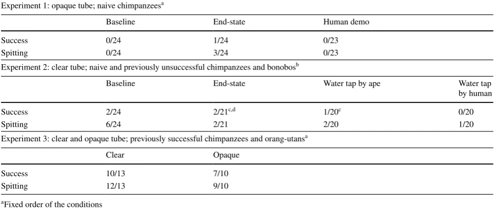 Table 1  Results of Experiment 1–3: Success and spitting behaviour (i.e., successful and unsuccessful spitting behaviour summarized) in the FPT. Sample sizes differ between conditions because apes did not receive any further sessions after they had solved the task once