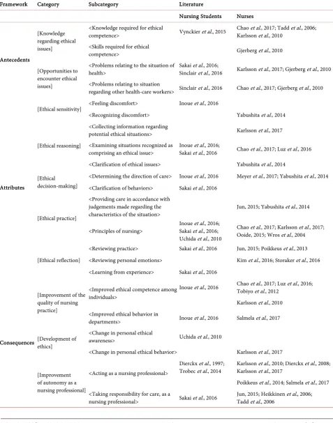 Table 1. Antecedents, attributes, and consequences regarding nursing students and nurses’ ethical competence