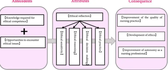 Figure 1. Model of ethical competence among nursing students and nurses.  