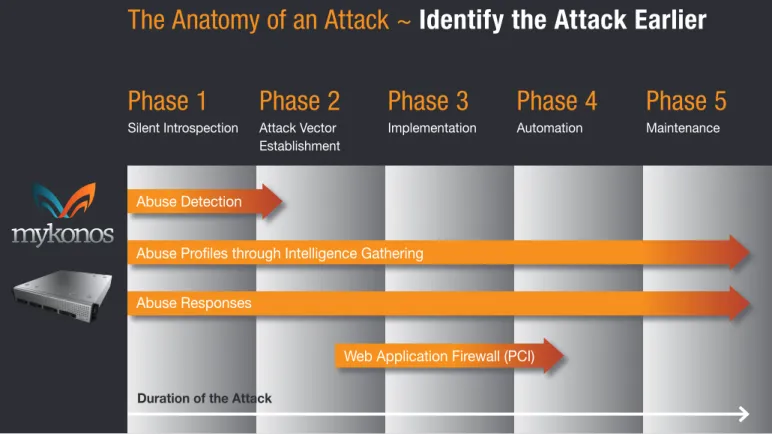 Figure 1: Shows the ‘Five Phases of an Attack’ and highlights where the Mykonos Security Appliance  identifies the attacker earlier than traditional Web Application Firewall (WAF) security techniques