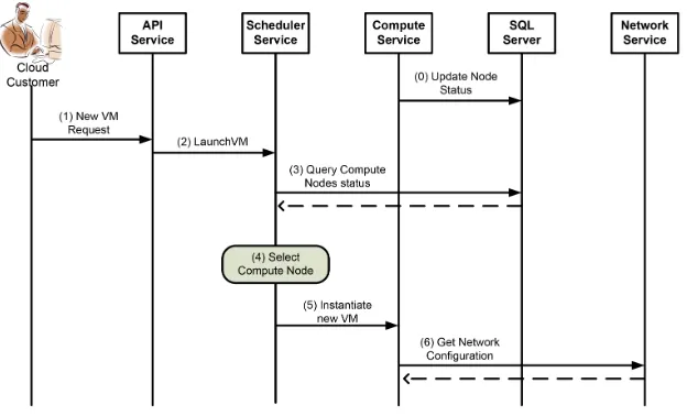 Fig. 3.1). The current state of the entire Cloud is maintained in a SQL server; periodically each nova-computeTo show the interactions between OpenStack services, we introduce a simple VM instantiation use case (seeservice running on a certain node updates