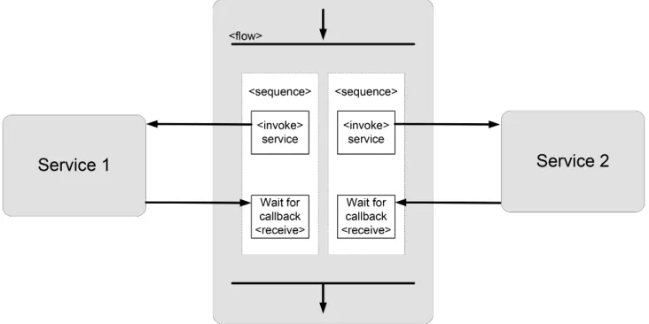 Fig. 4.2. Typical Orchestration Layer workﬂow