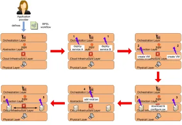 Fig. 5.1. Interactions among architecture layers