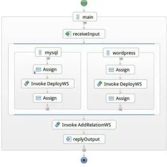 Fig. 5.3. DeployWS WSDL code