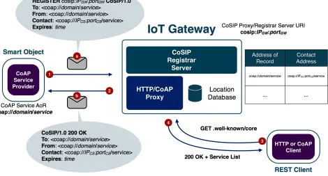 Fig. 5.1. CoAP Service Discovery.