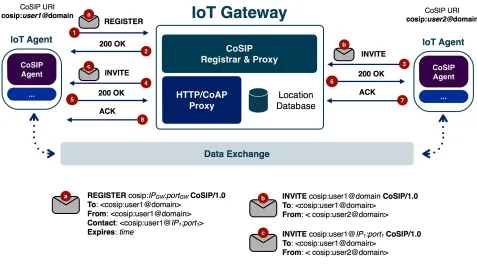 Fig. 5.2. CoSIP Session Establishment.