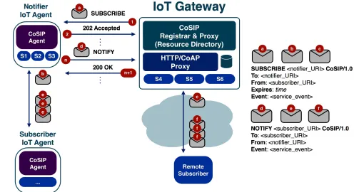 Figure 5.3 reports all the use cases when a Pub/Sub might be used. An IoT-ASThe IoT Gateway can subscribe to the IoT-Aof an IoT-Awithout the need to periodically poll for data