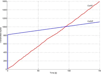 Fig. 6.2. Transmitted bytes in a CoSIP Session vs. CoAP conﬁrmed POST requests and responses.