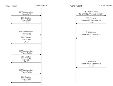 Fig. 1.3. CoAP basic model (left) vs. CoAP “observing” (right). The CoAP “observe” extension introduces a subscribe/notifycommunication model, in contrast to the request/response model of standard CoAP.
