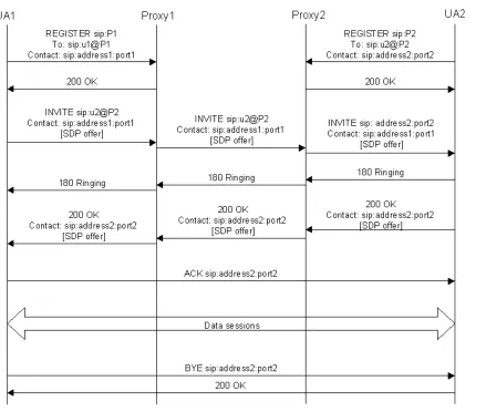 Fig. 3.1. UA registrations and session setup with two intermediate proxy servers.