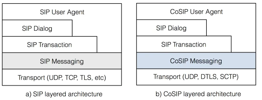 Fig. 4.2. Comparison of the layered architectures of SIP (a) and CoSIP (b).