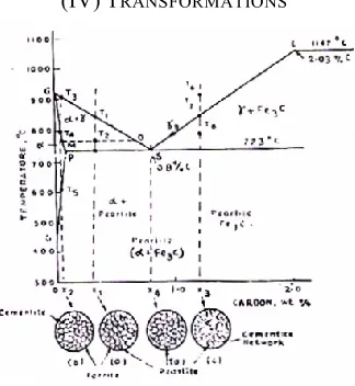 Fig. 4.1 Iron-Cementite Phase Diagram 
