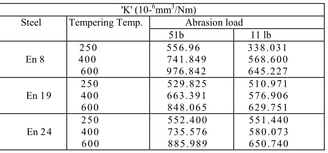 Table 7.1 - Wear properties of En 8, En 19, and En 24 steels (typical values)  
