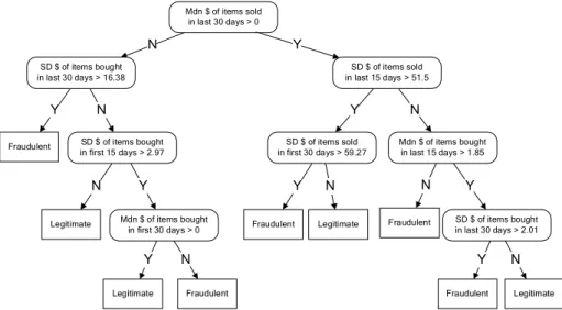 Fig. 1. Sample decision tree utilizing 16 features 