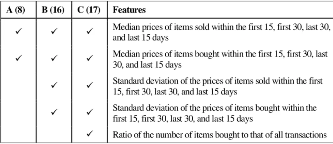 Table 4. Features used in setups A, B and C  A (8)  B (16)  C (17)  Features 