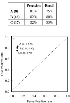 Table 8. Precision and recall of the three setups  Precision  Recall  A (8)  81%  75%  B (16)  82%  80%  C (17)  82%  83%  A (0.10, 0.75) B (0.10, 0.80)C (0.11, 0.83)P 0.00.20.40.60.81.0 0.0 0.2 0.4 0.6 0.8 1.0