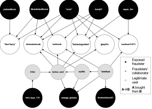 Fig. 6. Transaction graph of some eBay users  