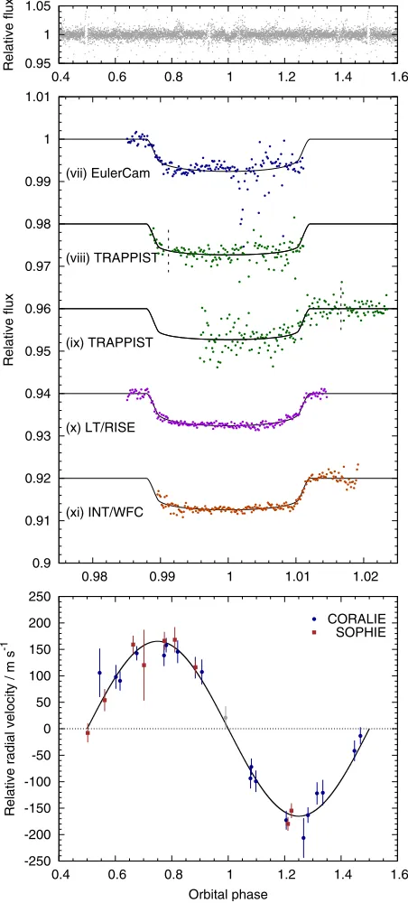 Table 2. Due to the relatively long transit duration of over ﬁvehours, it proved diﬃcult to observe a full transit of WASP-106b.This was, however, achieved using the LT on the night of 2014