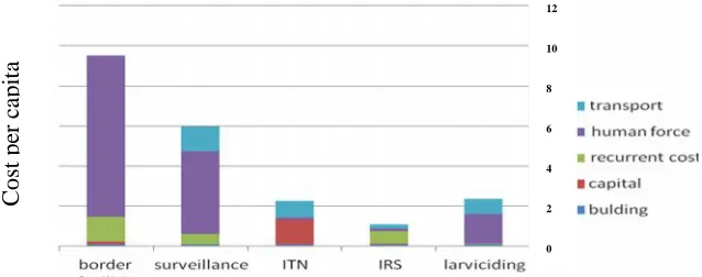 Fig. 1. Cost per capita for each intervention based on its components (US Dollar) IRS (Indoor Residual Spraying),ITN (Insecticide Treated Net)