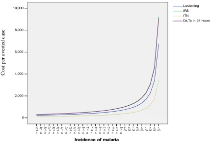 Fig. 2. Changes of cost effectiveness of different strategies with changes of malaria incidence