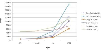Fig. 6.2. Time needed for the Reconstruction phase with Small and Big Files.