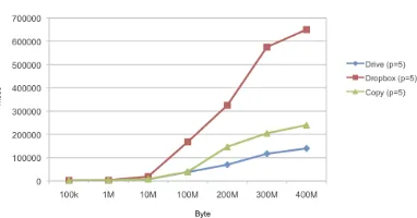 Fig. 6.4. Time spent to download chunks from three diﬀerent Cloud providers