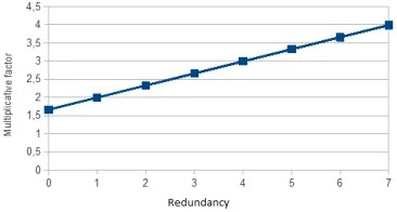 Fig. 4.2. Multiplicative factor of ﬁle size with the redundancy