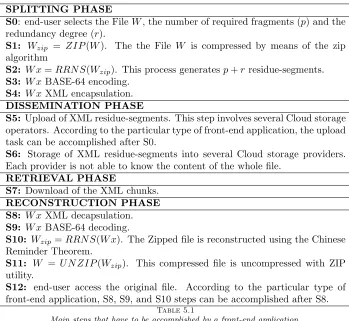 Table 5.1Main steps that have to be accomplished by a front-end application.