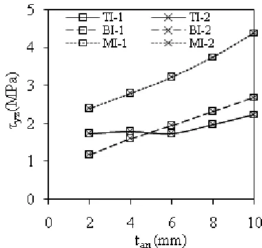 Fig 8. Variation of σzz with tan  