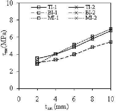 Fig 11. Variation of u with t                an 