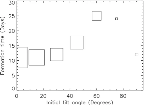 Figure 5. Evolution of ﬂux rope formation time-scale as a function of initialbipole tilt angle