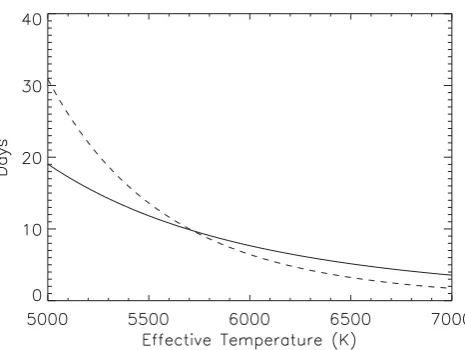 Figure 7. Formation time (solid line) and lifetime (dashed line) as a func-tion of stellar effective temperature for a surface diffusion coefﬁcient of450km2s−1.