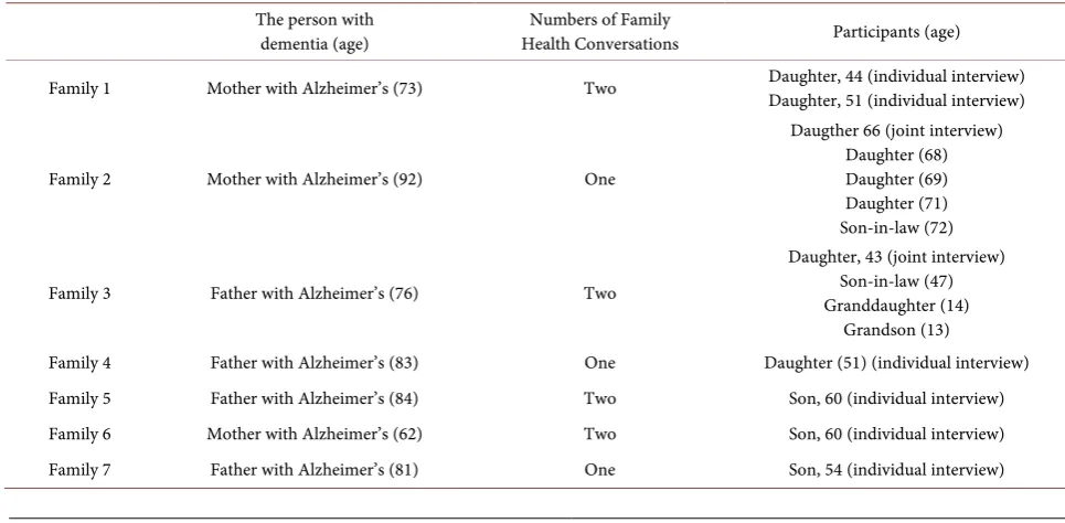 Table 1. Description of the pariticipants. 