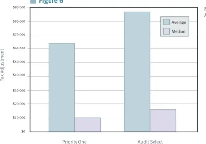 Figure 6: Comparison of Priority One and Audit Select tax adjustment results