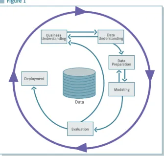 Figure 1: The CRoss-Industry Standard Process for Data Mining (CRISP-DM)