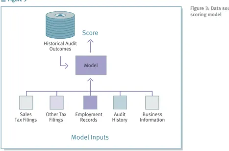 Figure 3: Data sources for the Audit Select scoring model