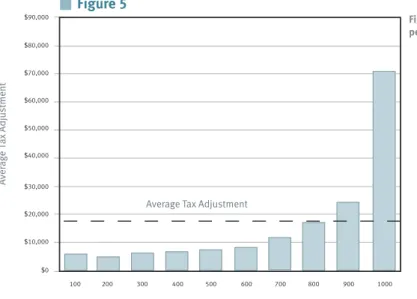 Figure 5: Average final adjustment by score for sales tax audits performed between 1996 and 2002