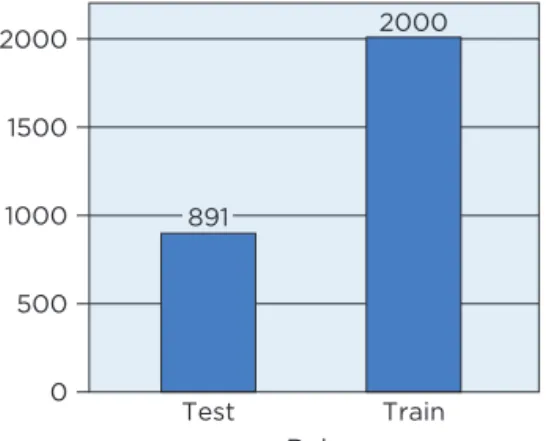 figure 3  Sizes of the training  and test samples.