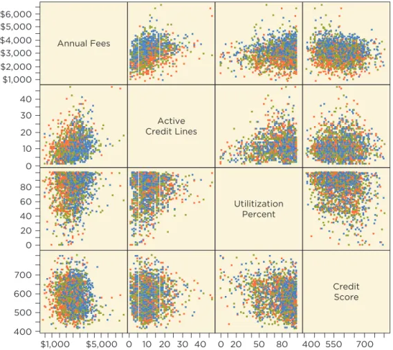 figure 4  Scatterplot  matrix of the response and  several potential explanatory  variables, color-coded by the  originator for each client.