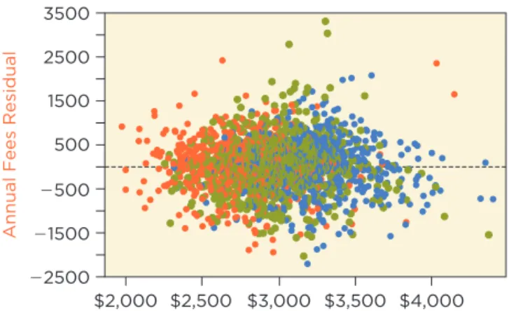 figure 5  Scatterplot of  residuals on fitted values for  the initial multiple regression  model, colored by the three  originators