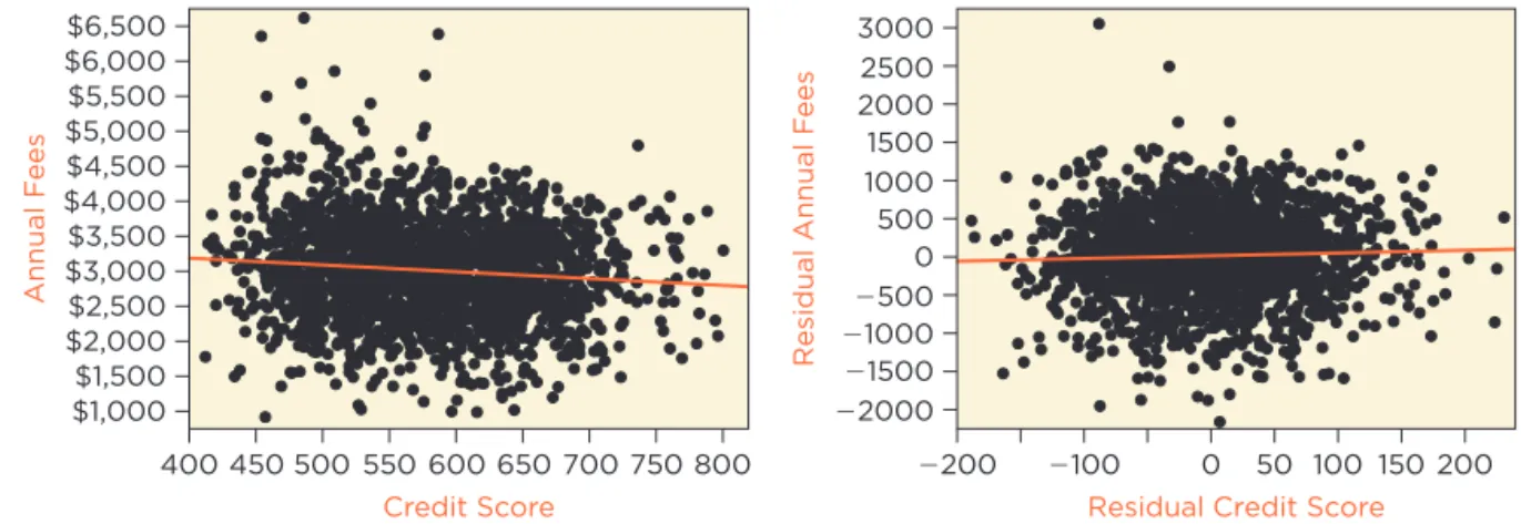 figure 6  Scatterplot of Annual Fees on credit Score and the partial regression plot for credit Score.
