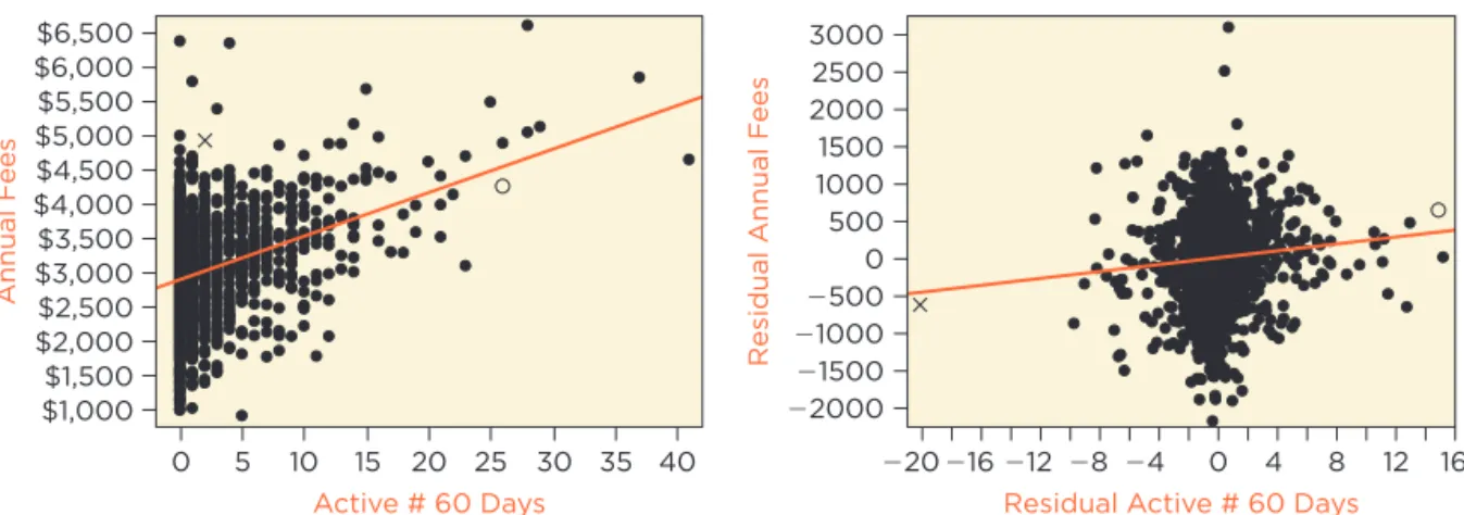 figure 7  Scatterplot of Annual Fees on Active #60 Days and the Partial Regression Plot for Active 