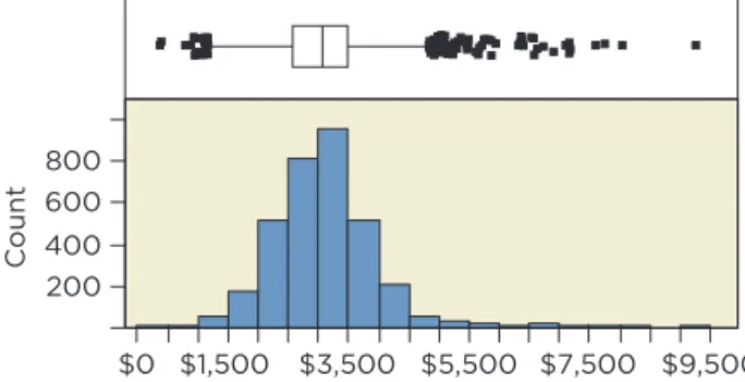 figure 1  Histogram and   boxplot of the annual fees paid  by clients.