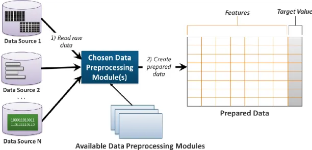 Figure 6: Data preprocessing turns raw data into a table, with each column in the table called a feature