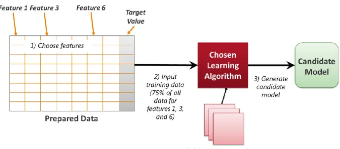 Figure 7: An experiment creates a candidate model from prepared data. 