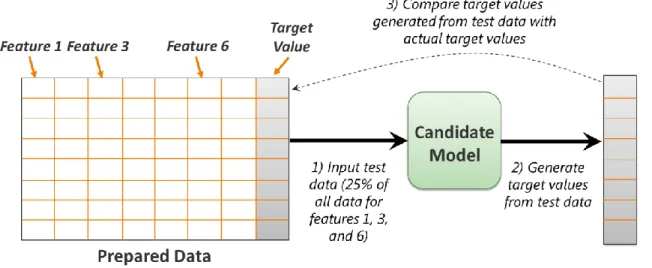 Figure 8: An experiment can compare the target values produced by the candidate model with real instances of  the target value