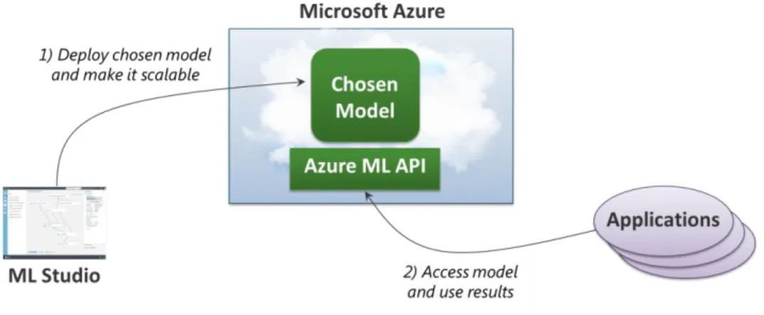 Figure 9: Azure ML can deploy a model directly into Microsoft Azure, where applications access it through a  RESTful interface