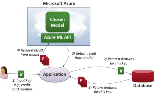 Figure 10: Applications must provide data for the features required by a model. 
