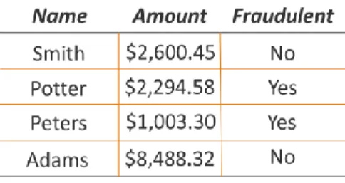 Figure 1: With just a small amount of data, it’s hard to find accurate patterns. 