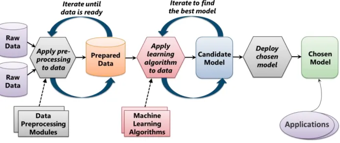 Figure 3: The machine learning process starts with raw data and ends up with a model derived from that data
